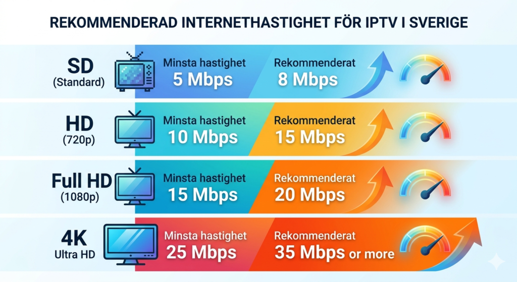IPTV Sverige, IPTV på Smart TV, IPTV på Firestick, IPTV Smarters Pro, TiviMate, IPTV abonnemang Sverige, 4K streaming, M3U, Xtream Codes, nordic IPTV